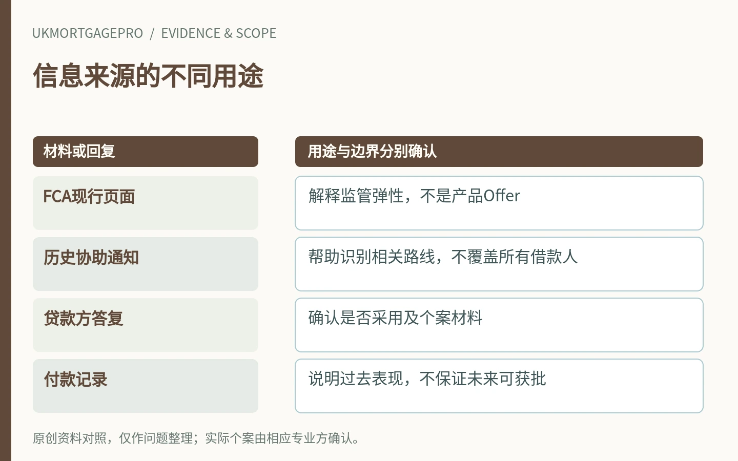 信息来源的不同用途:FCA现行页面、历史协助通知、贷款方答复、付款记录