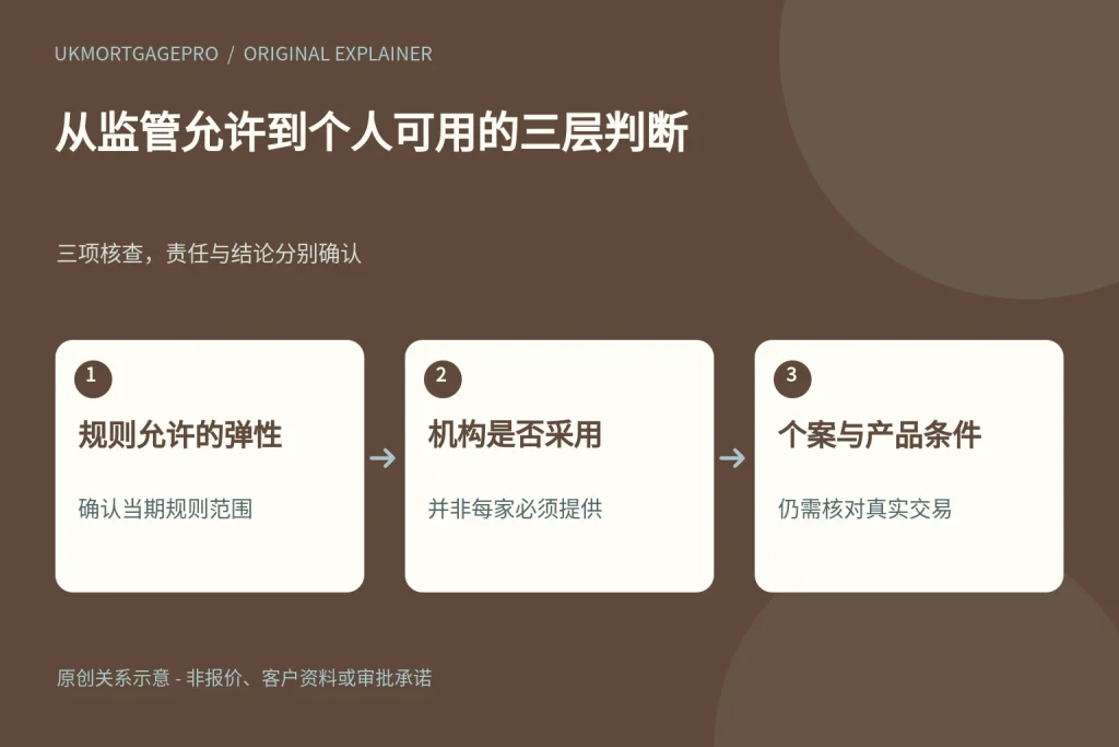 从监管允许到个人可用的三层判断:规则允许的弹性、机构是否采用、个案与产品条件