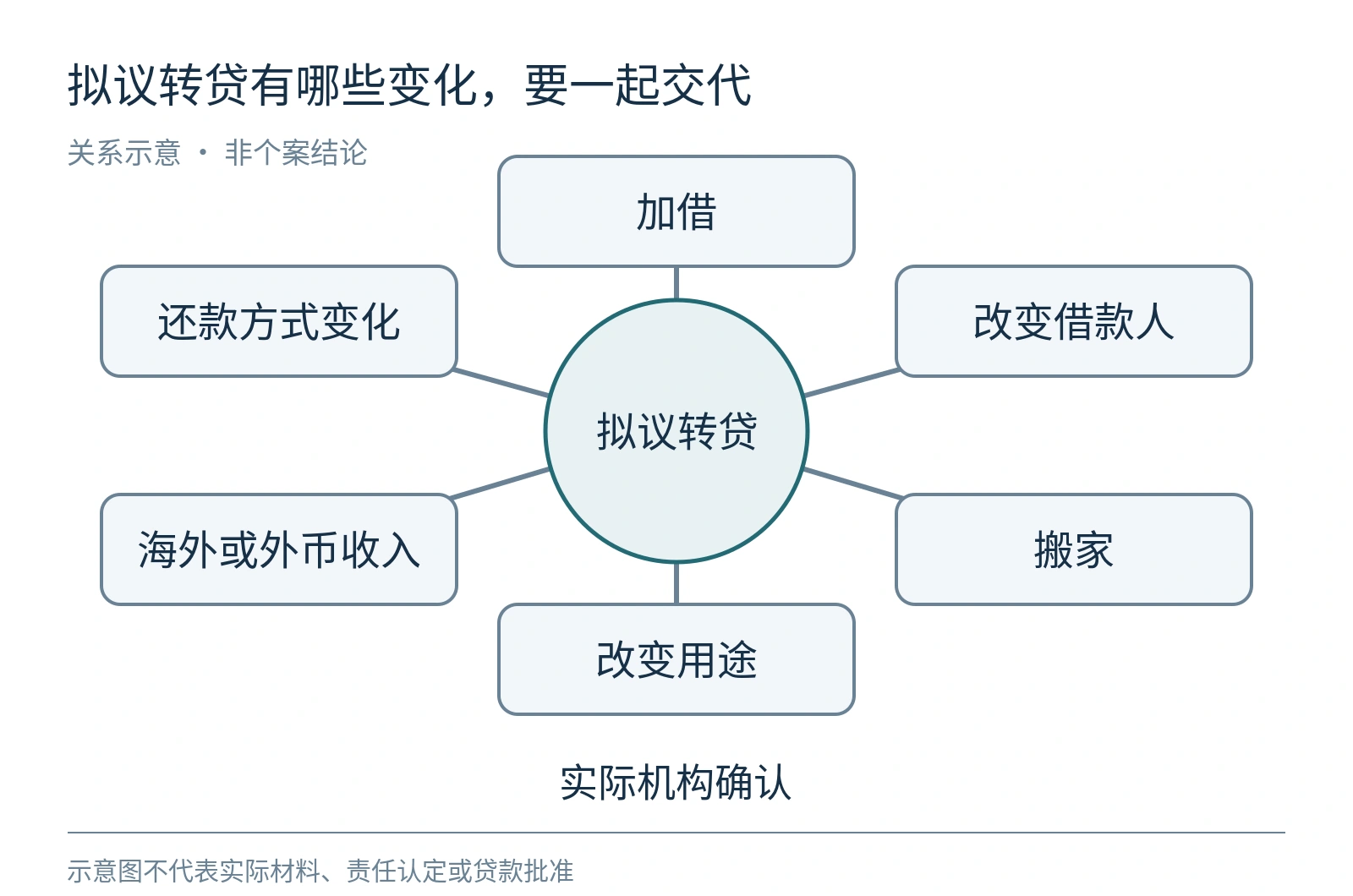 Modified affordability咨询的交易变动披露示意,包括加借、借款人、搬家、用途、海外收入和还款方式。
