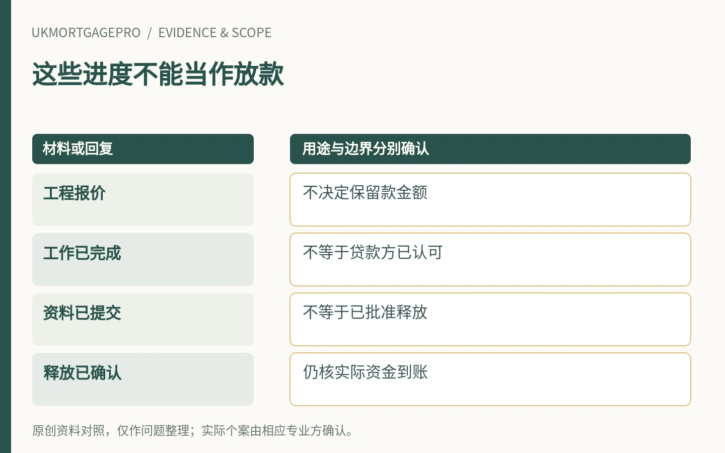 这些进度不能当作放款：工程报价、工作已完成、资料已提交、释放已确认