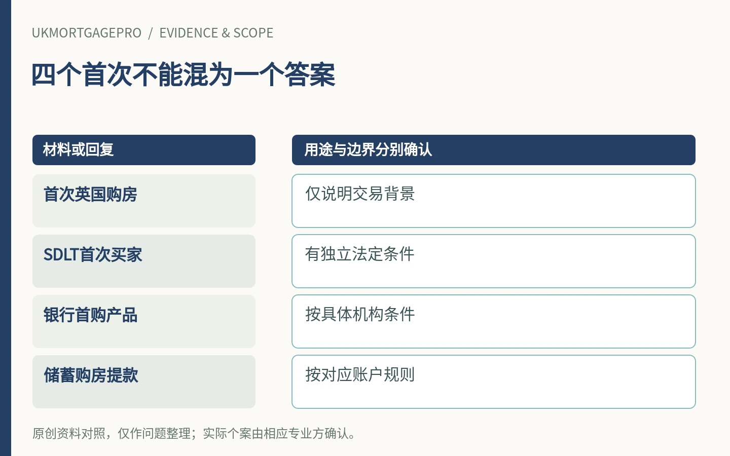 四个首次不能混为一个答案:首次英国购房、SDLT首次买家、银行首购产品、储蓄购房提款