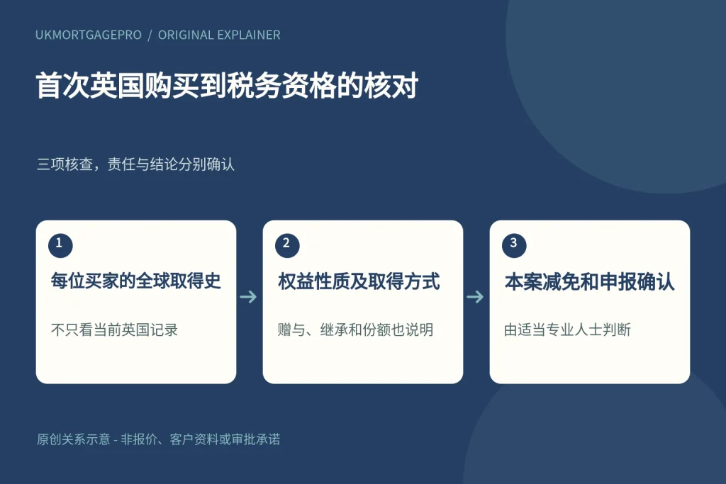 首次英国购买到税务资格的核对:每位买家的全球取得史、权益性质及取得方式、本案减免和申报确认