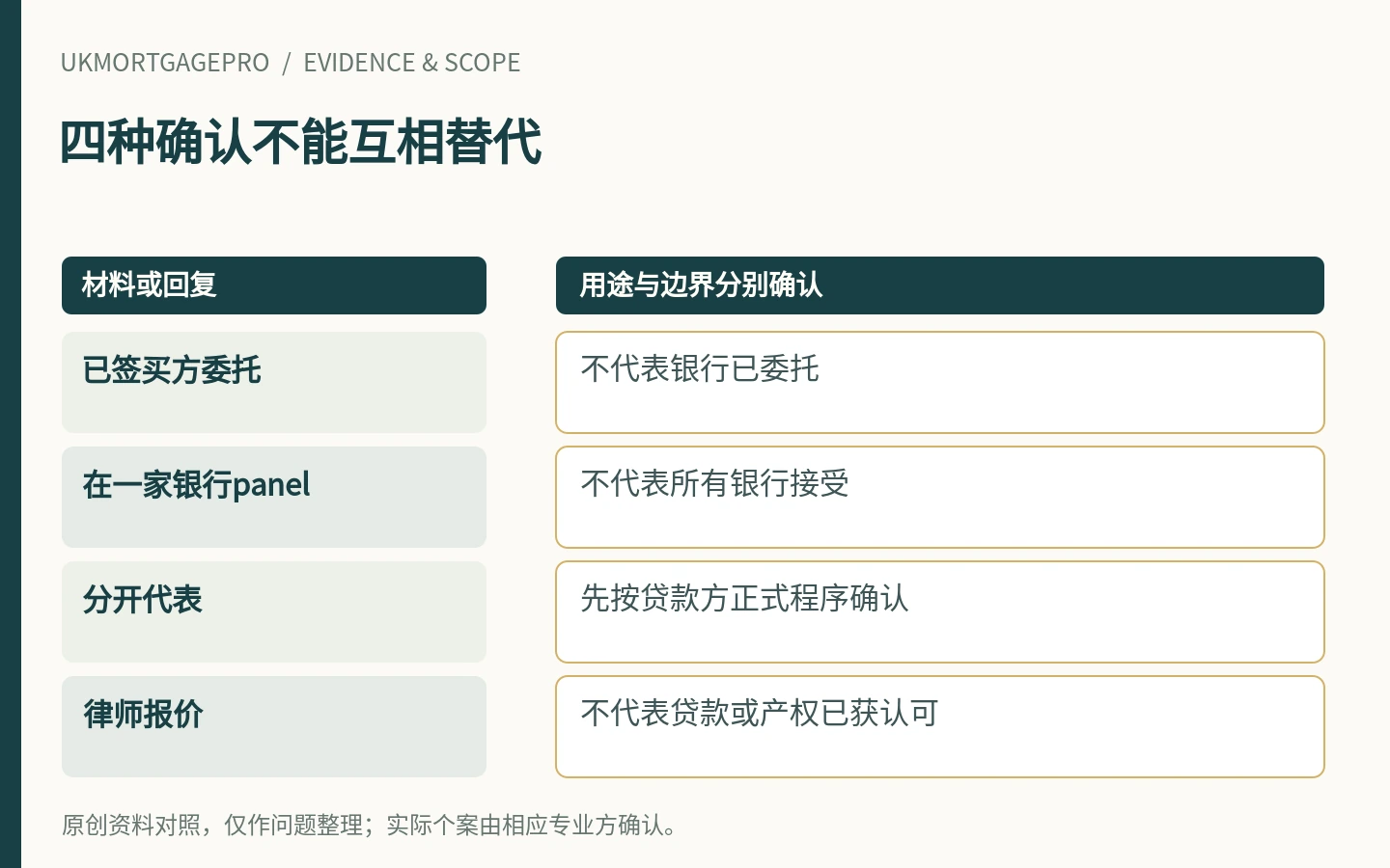 四种确认不能互相替代：已签买方委托、在一家银行panel、分开代表、律师报价