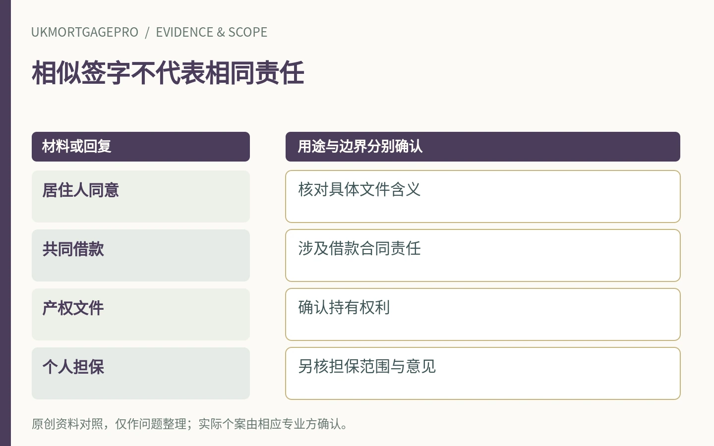相似签字不代表相同责任：居住人同意、共同借款、产权文件、个人担保