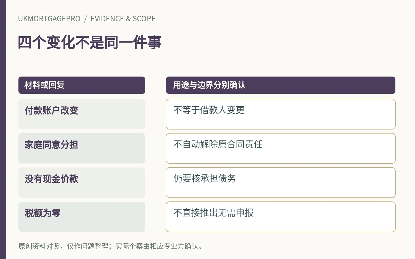 四个变化不是同一件事:付款账户改变、家庭同意分担、没有现金价款、税额为零