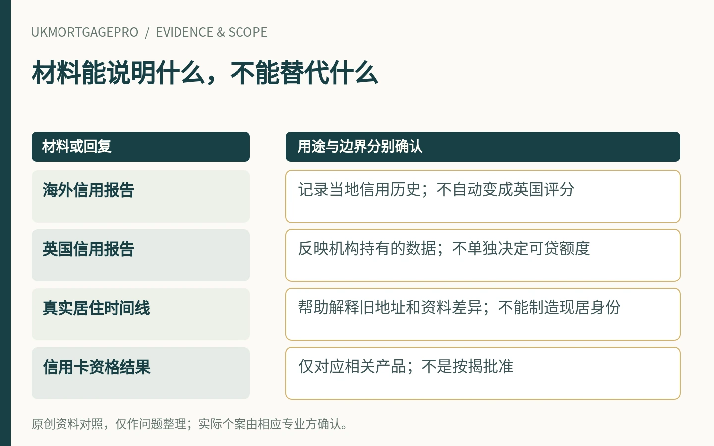 材料能说明什么,不能替代什么:海外信用报告、英国信用报告、真实居住时间线、信用卡资格结果