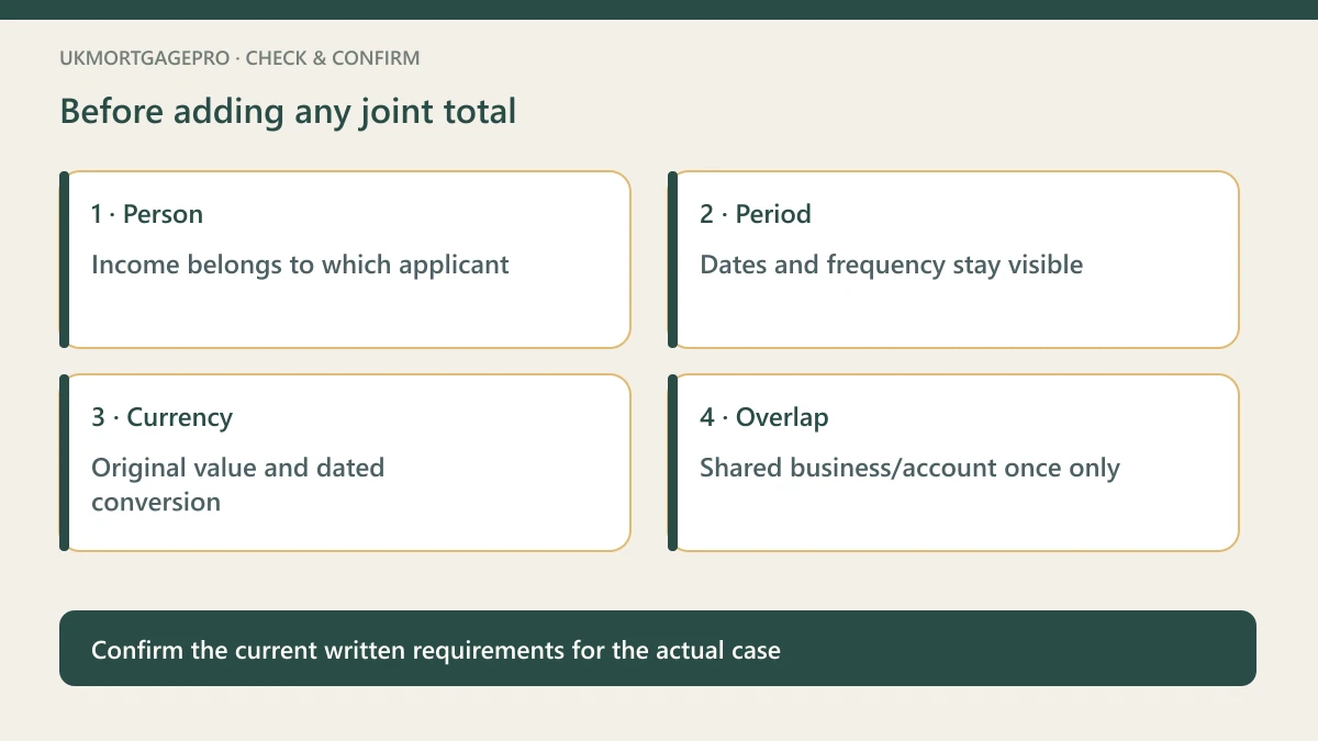 Original four-point checklist: Person — Income belongs to which applicant; Period — Dates and frequency stay visible; Currency — Original value and dated conversion; Overlap — Shared business/account once only