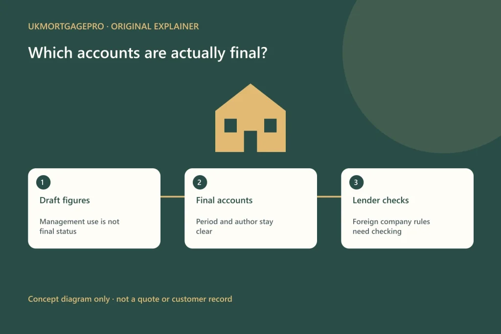 Original relationship diagram: Draft figures to Final accounts to Lender checks; Management use is not final status; Period and author stay clear; Foreign company rules need checking