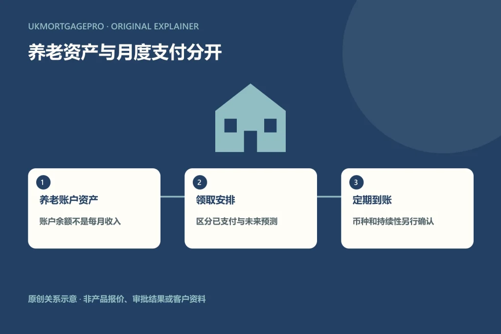 原创关系图:养老账户资产、领取安排、定期到账;账户余额不是每月收入;区分已支付与未来预测;币种和持续性另行确认