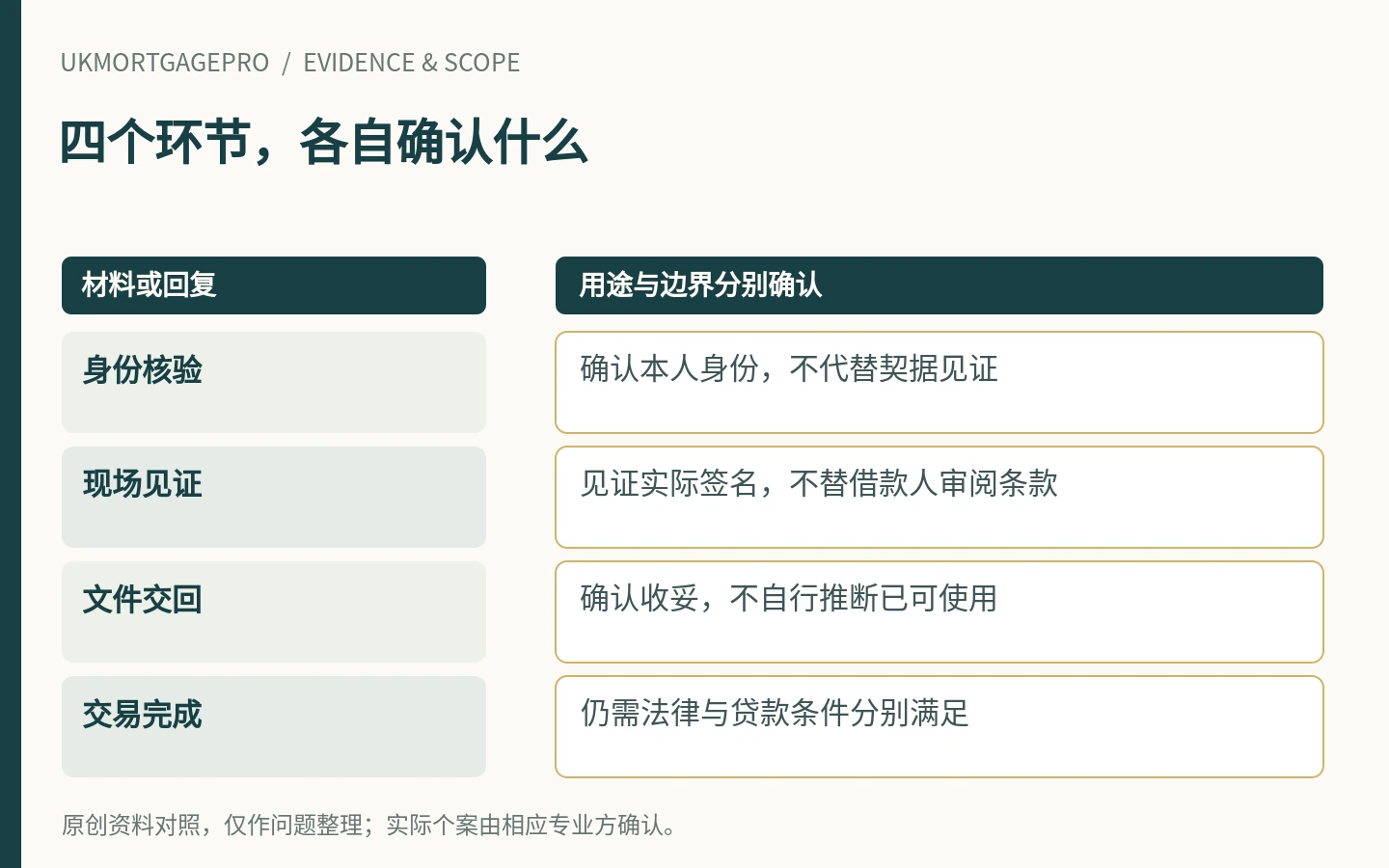 四个环节,各自确认什么:身份核验、现场见证、文件交回、交易完成