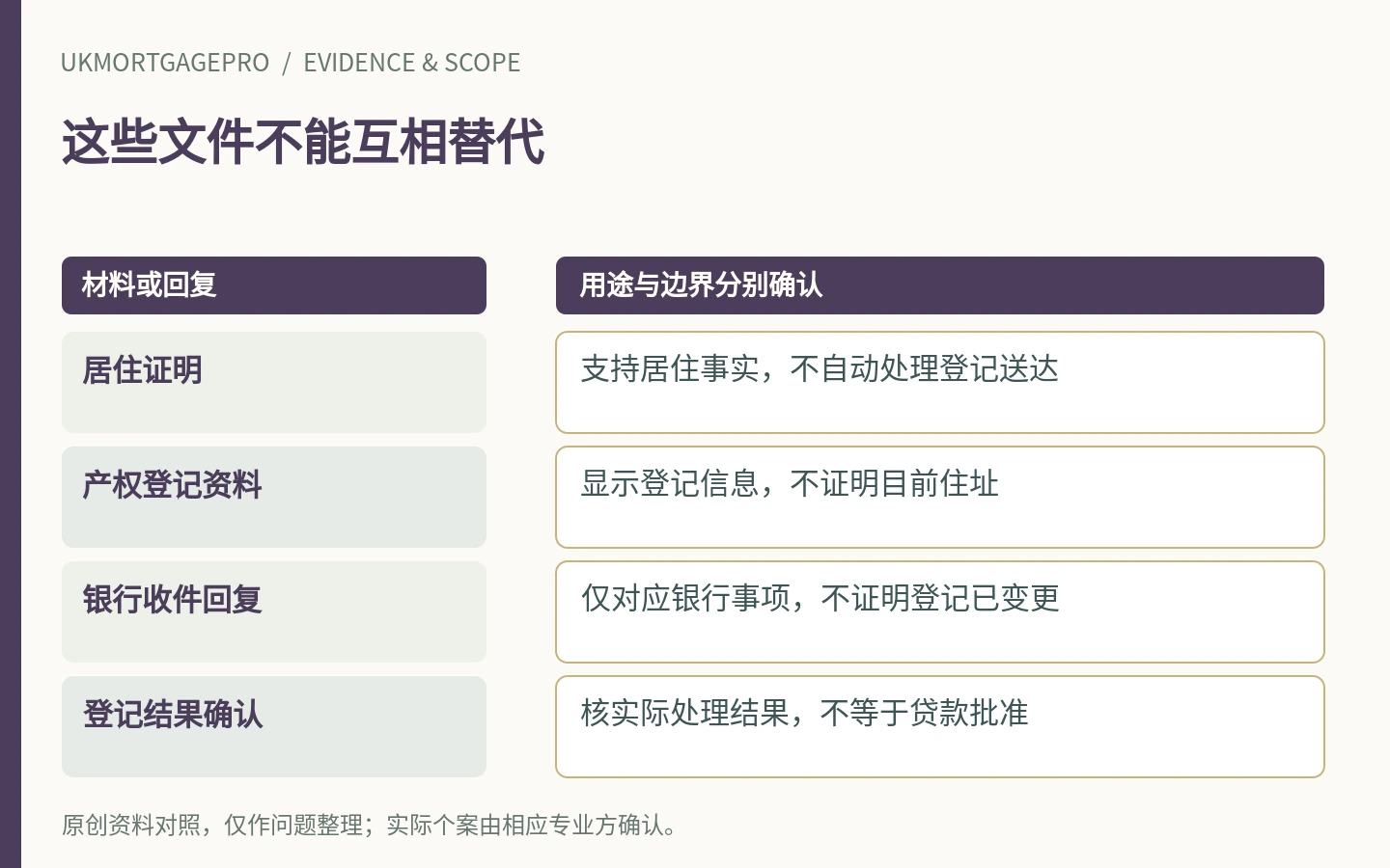 这些文件不能互相替代:居住证明、产权登记资料、银行收件回复、登记结果确认