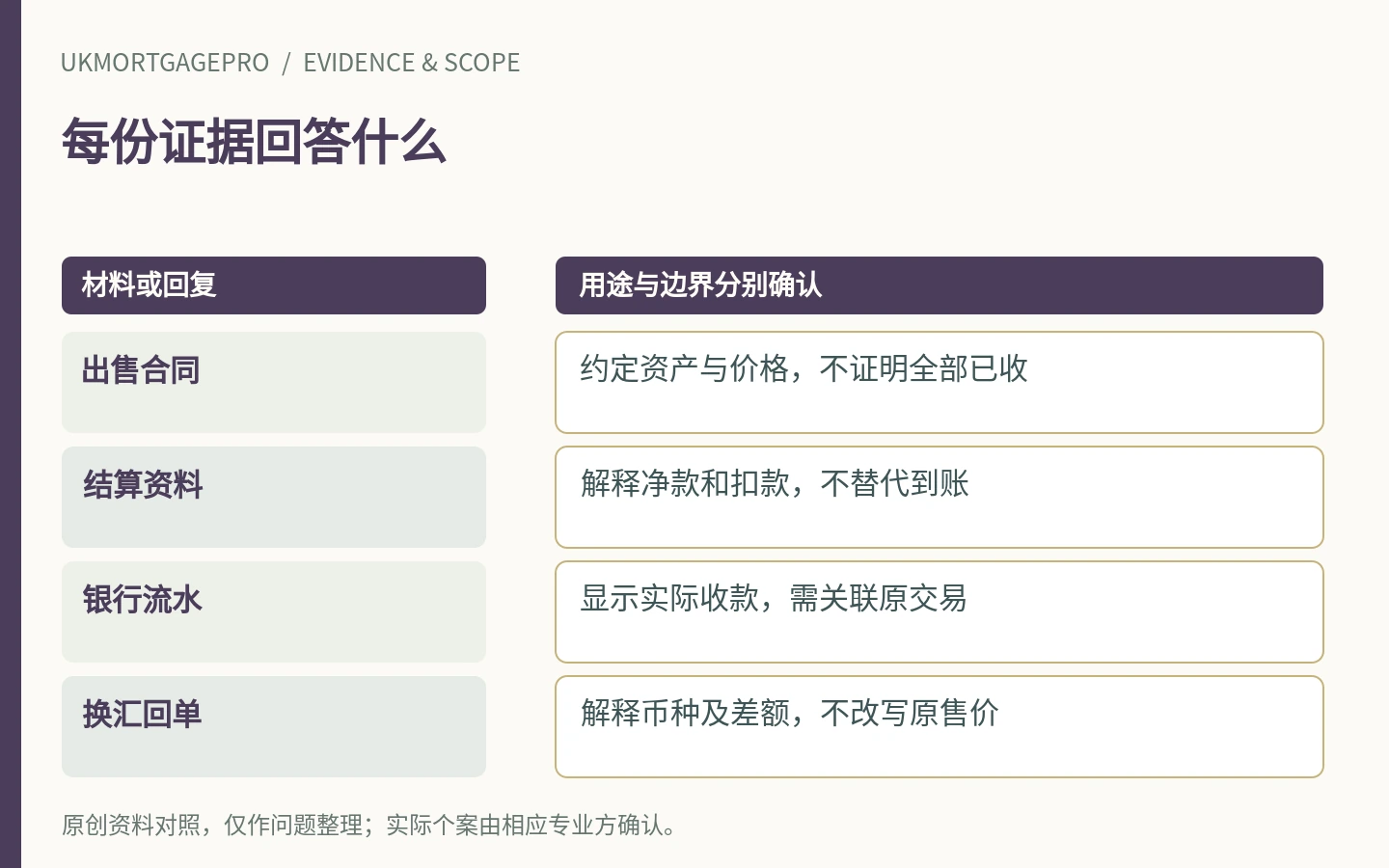 每份证据回答什么:出售合同、结算资料、银行流水、换汇回单