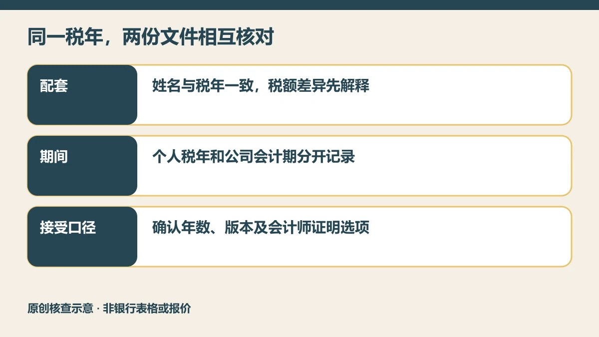 自雇税表核查图,分列同税年配套、个人与公司期间、贷款方接受口径三个检查层。