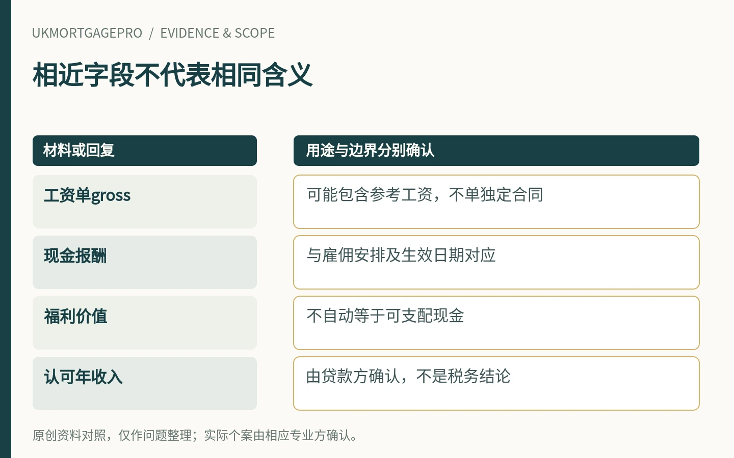 相近字段不代表相同含义:工资单gross、现金报酬、福利价值、认可年收入