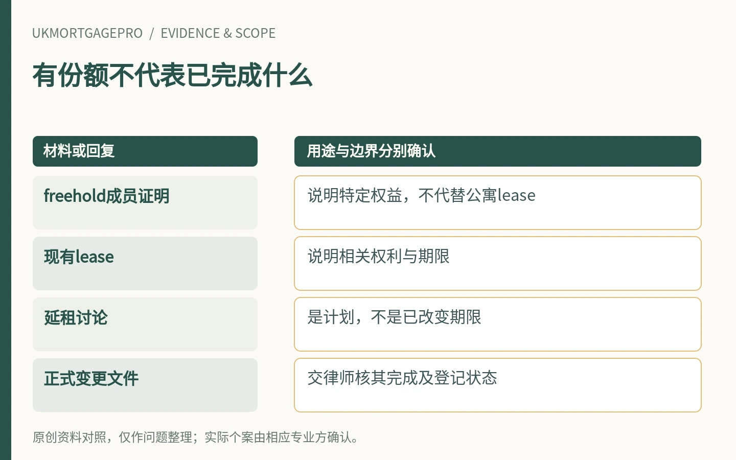 有份额不代表已完成什么:freehold成员证明、现有lease、延租讨论、正式变更文件