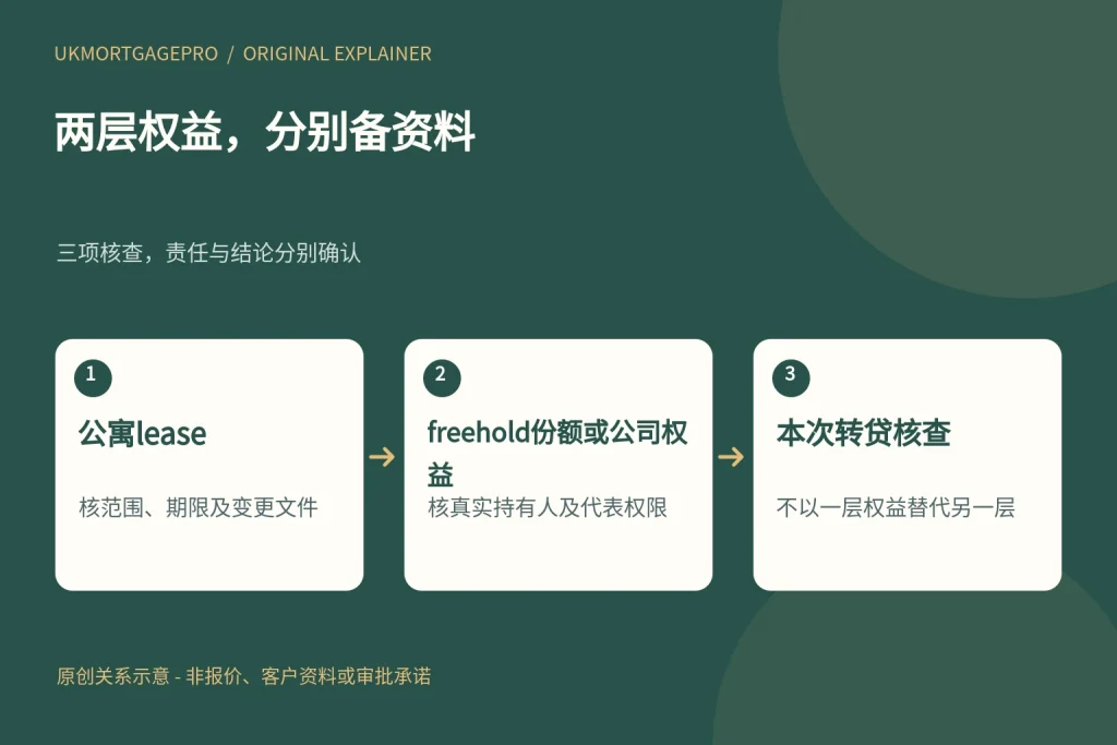 两层权益,分别备资料:公寓lease、freehold份额或公司权益、本次转贷核查