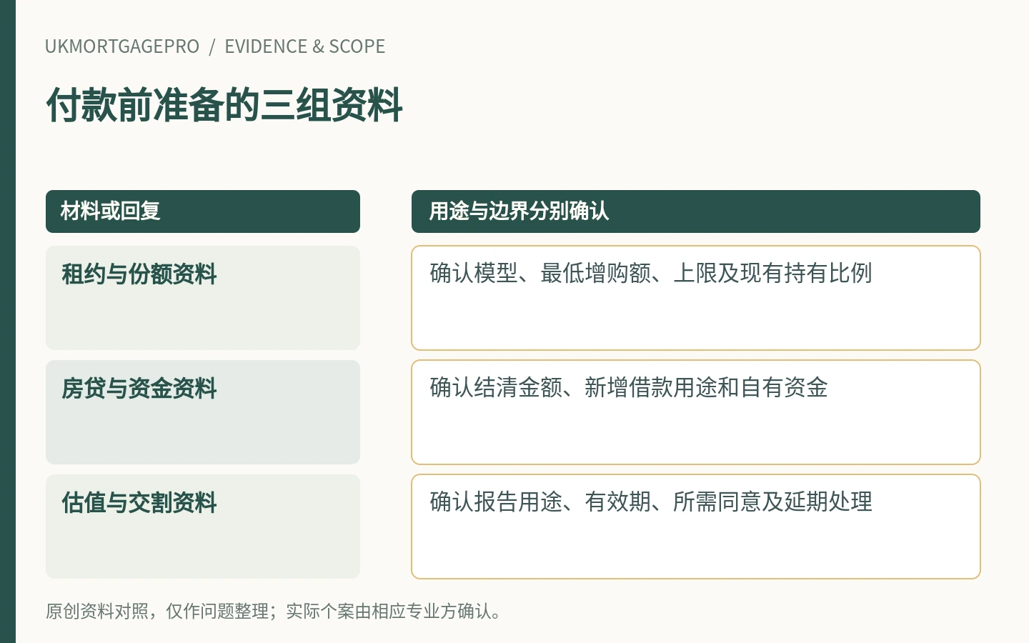 付款前准备的三组资料:租约与份额资料、房贷与资金资料、估值与交割资料