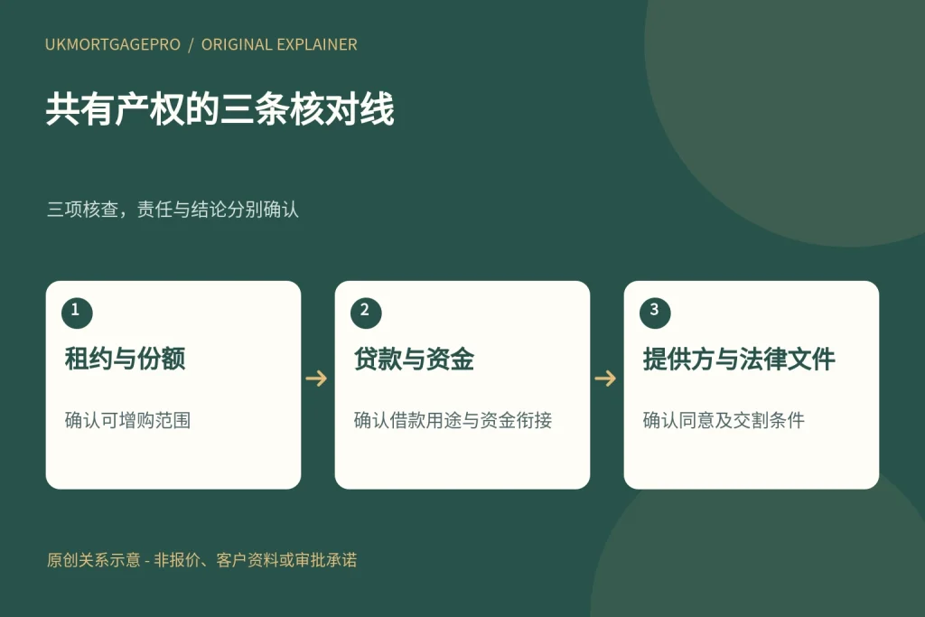 共有产权的三条核对线:租约与份额、贷款与资金、提供方与法律文件