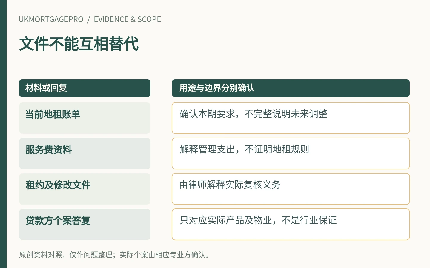 文件不能互相替代：当前地租账单、服务费资料、租约及修改文件、贷款方个案答复