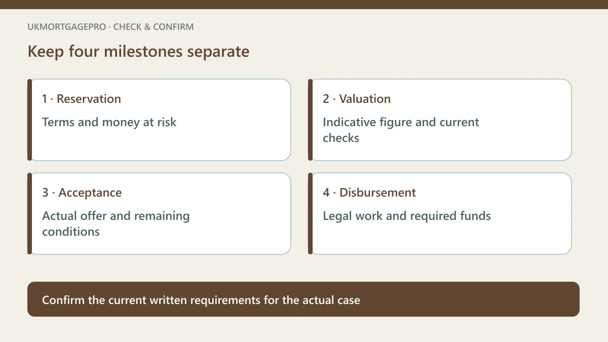Original four-point checklist: Reservation — Terms and money at risk; Valuation — Indicative figure and current checks; Acceptance — Actual offer and remaining conditions; Disbursement — Legal work and required funds