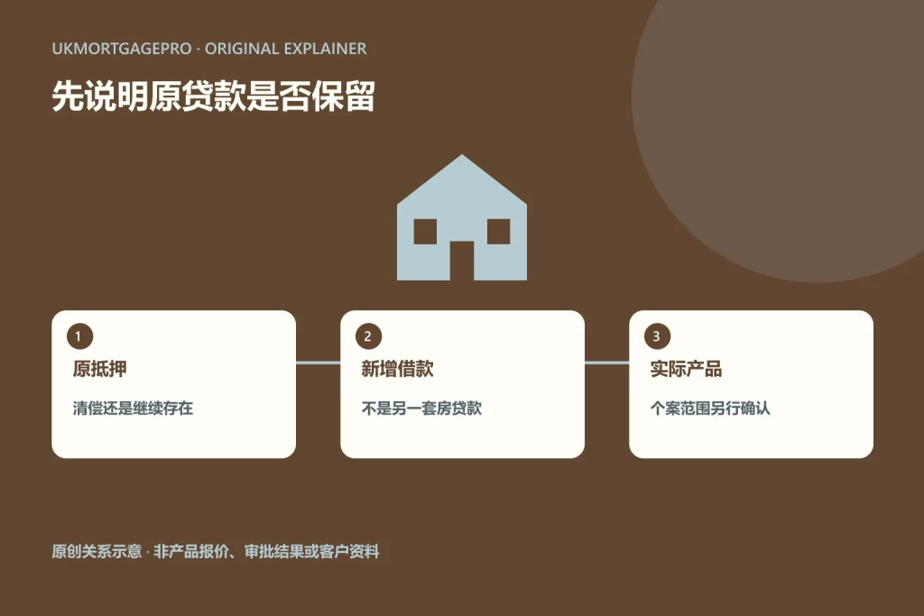 原创关系图：原抵押、新增借款、实际产品；清偿还是继续存在；不是另一套房贷款；个案范围另行确认