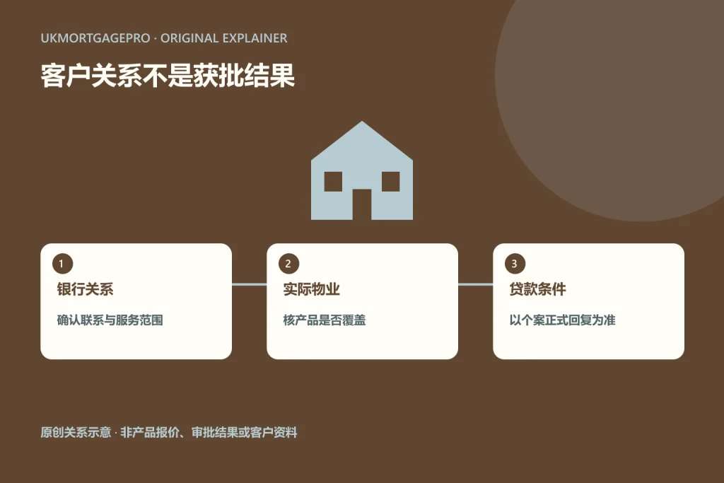 原创关系图：银行关系、实际物业、贷款条件；确认联系与服务范围；核产品是否覆盖；以个案正式回复为准