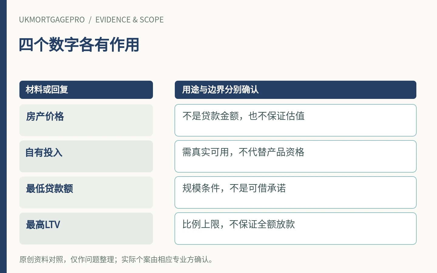 四个数字各有作用：房产价格、自有投入、最低贷款额、最高LTV