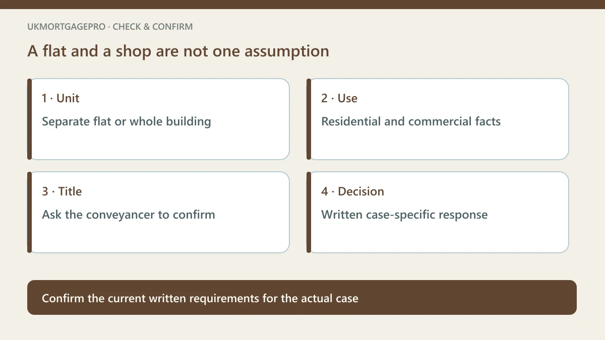 Original four-point checklist: Unit — Separate flat or whole building; Use — Residential and commercial facts; Title — Ask the conveyancer to confirm; Decision — Written case-specific response