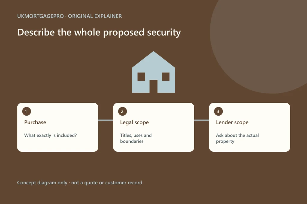 Original relationship diagram: Purchase to Legal scope to Lender scope; What exactly is included?; Titles, uses and boundaries; Ask about the actual property