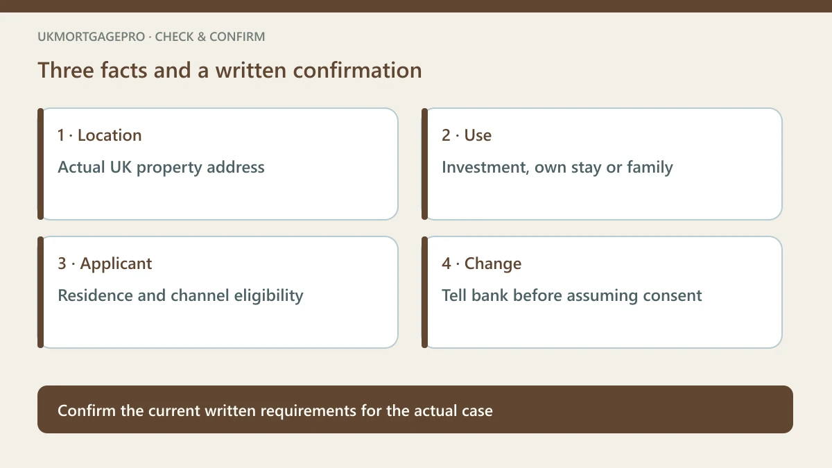 Original four-point checklist: Location — Actual UK property address; Use — Investment, own stay or family; Applicant — Residence and channel eligibility; Change — Tell bank before assuming consent