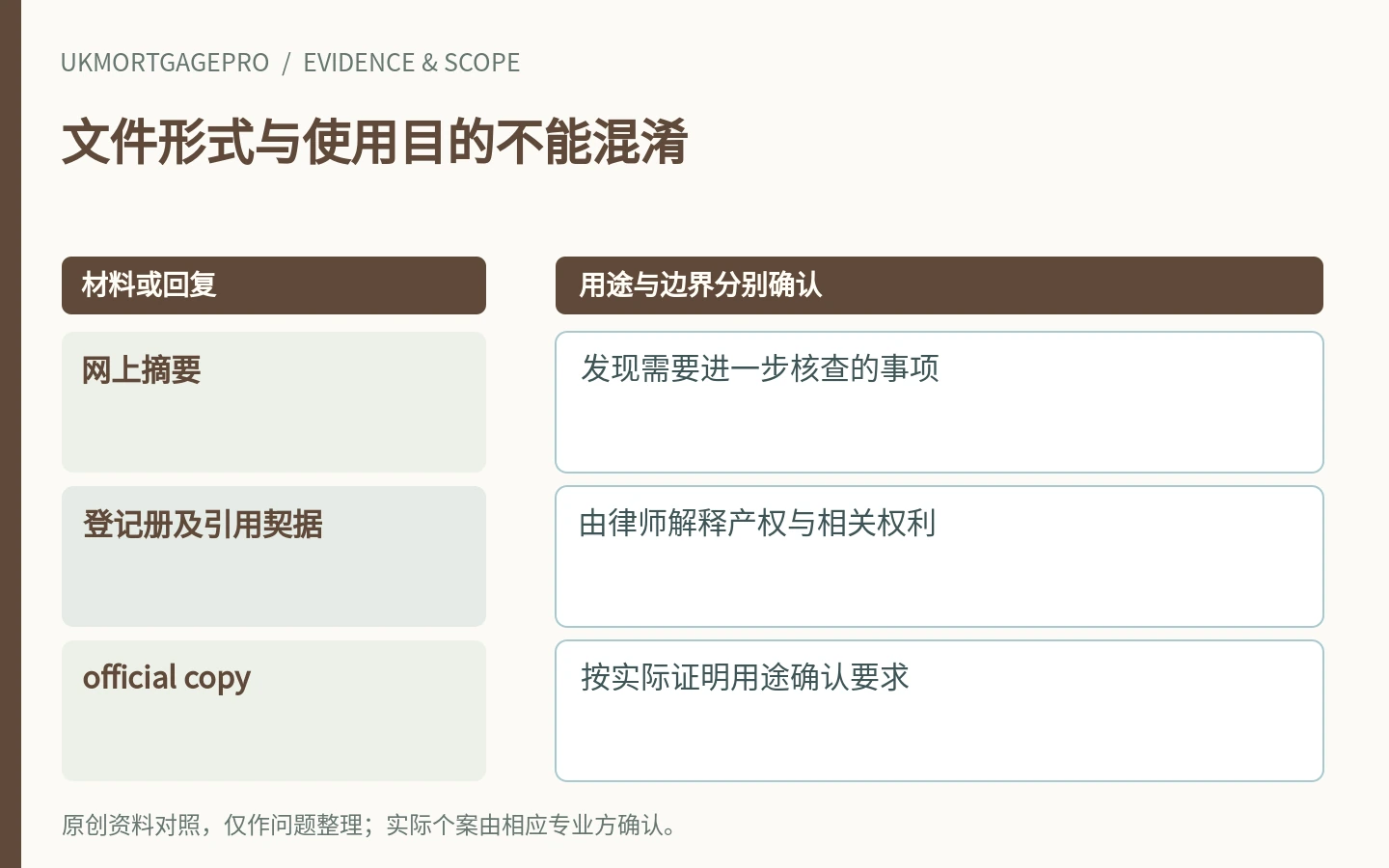 文件形式与使用目的不能混淆:网上摘要、登记册及引用契据、official copy