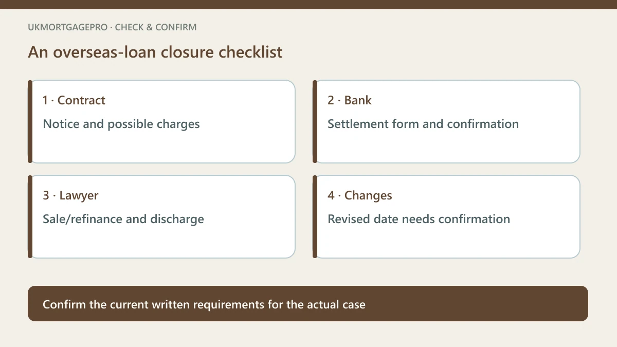Original four-point checklist: Contract — Notice and possible charges; Bank — Settlement form and confirmation; Lawyer — Sale/refinance and discharge; Changes — Revised date needs confirmation