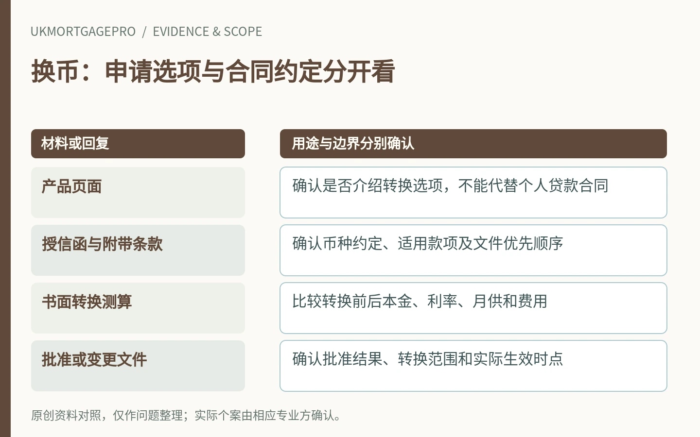 换币:申请选项与合同约定分开看:产品页面、授信函与附带条款、书面转换测算、批准或变更文件