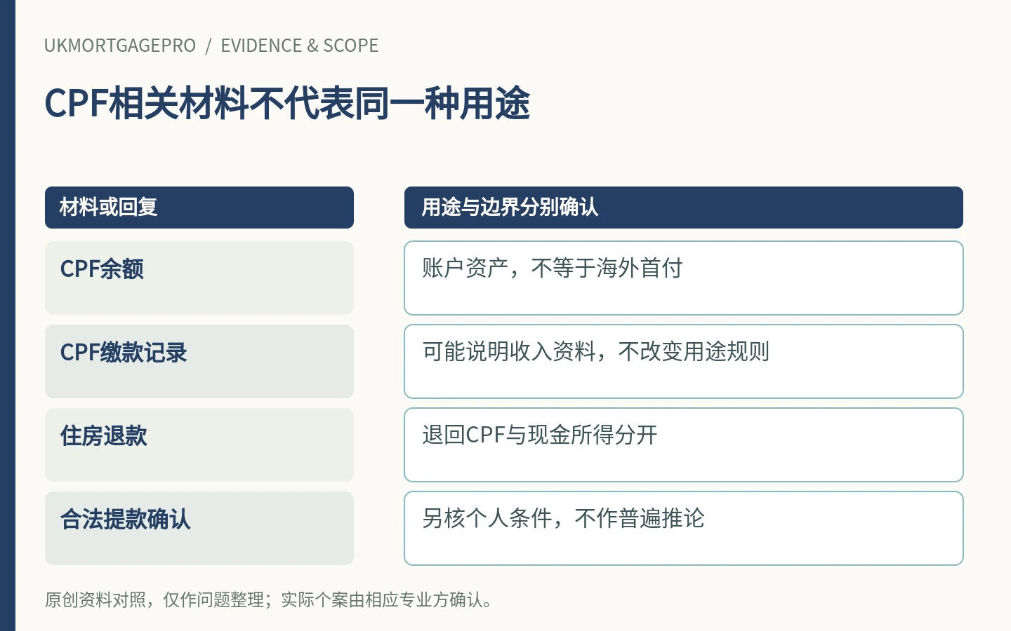 CPF相关材料不代表同一种用途：CPF余额、CPF缴款记录、住房退款、合法提款确认