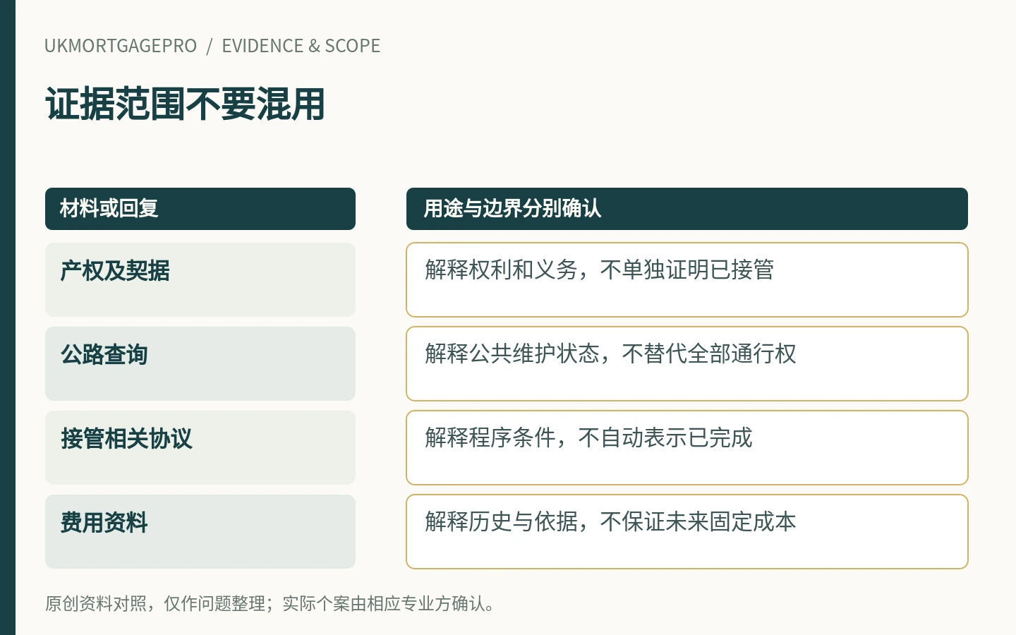 证据范围不要混用:产权及契据、公路查询、接管相关协议、费用资料