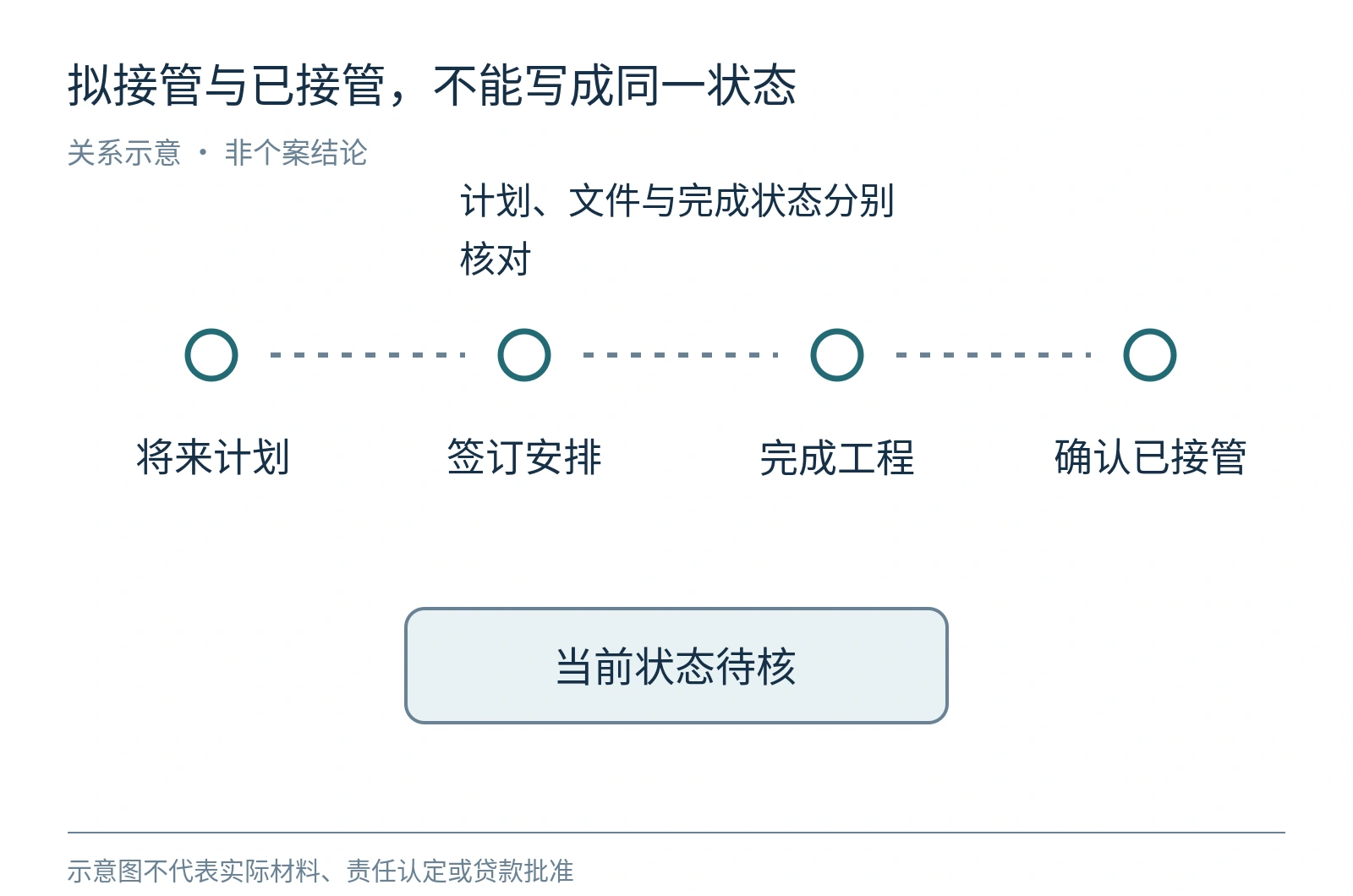 英国道路接管状态示意,将来计划、接管安排、工程完成和已接管确认分开标注。