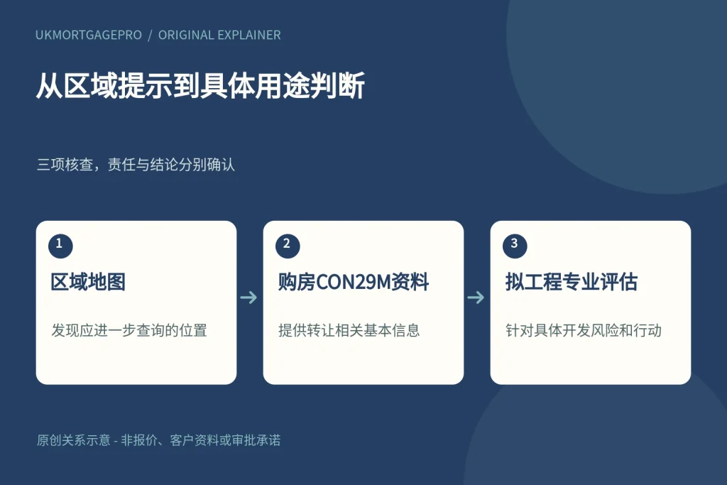 从区域提示到具体用途判断:区域地图、购房CON29M资料、拟工程专业评估