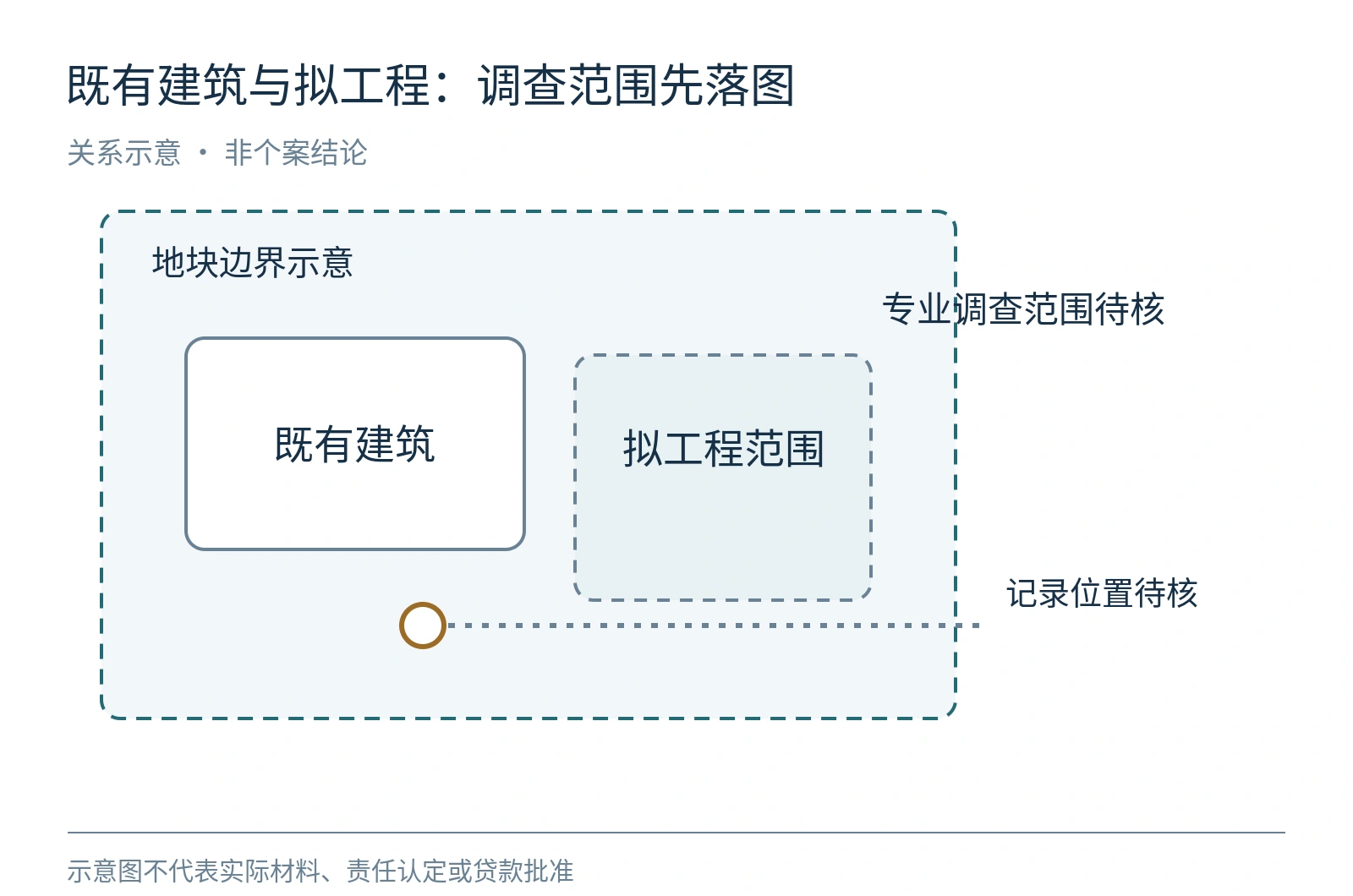 煤矿区域物业的调查范围示意,分别标出地块、既有建筑、拟工程及待核记录位置。