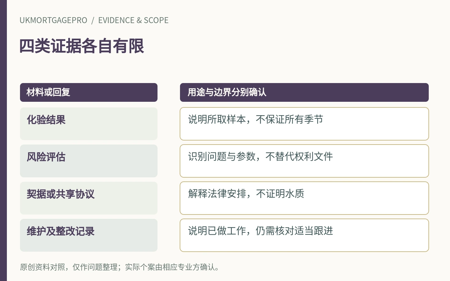 四类证据各自有限:化验结果、风险评估、契据或共享协议、维护及整改记录