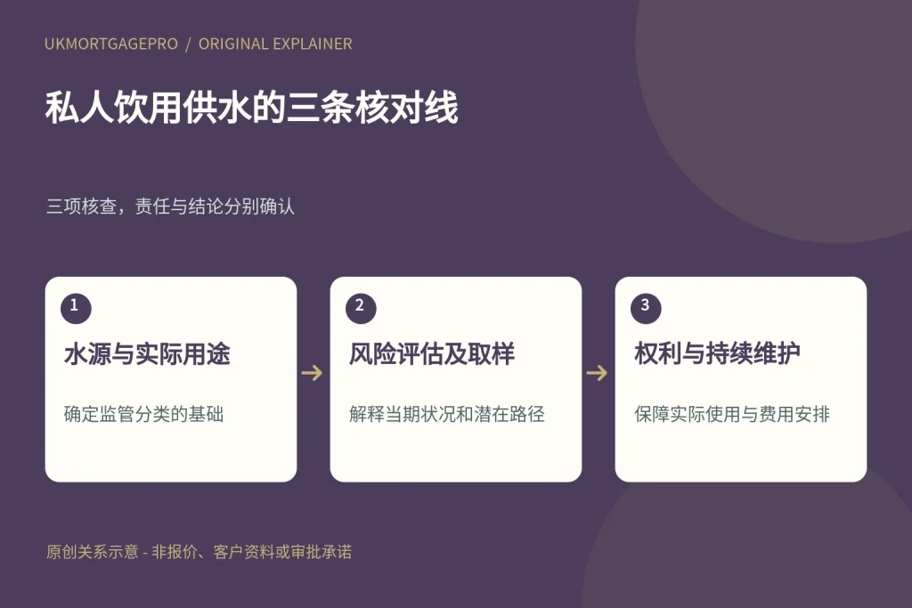 私人饮用供水的三条核对线:水源与实际用途、风险评估及取样、权利与持续维护