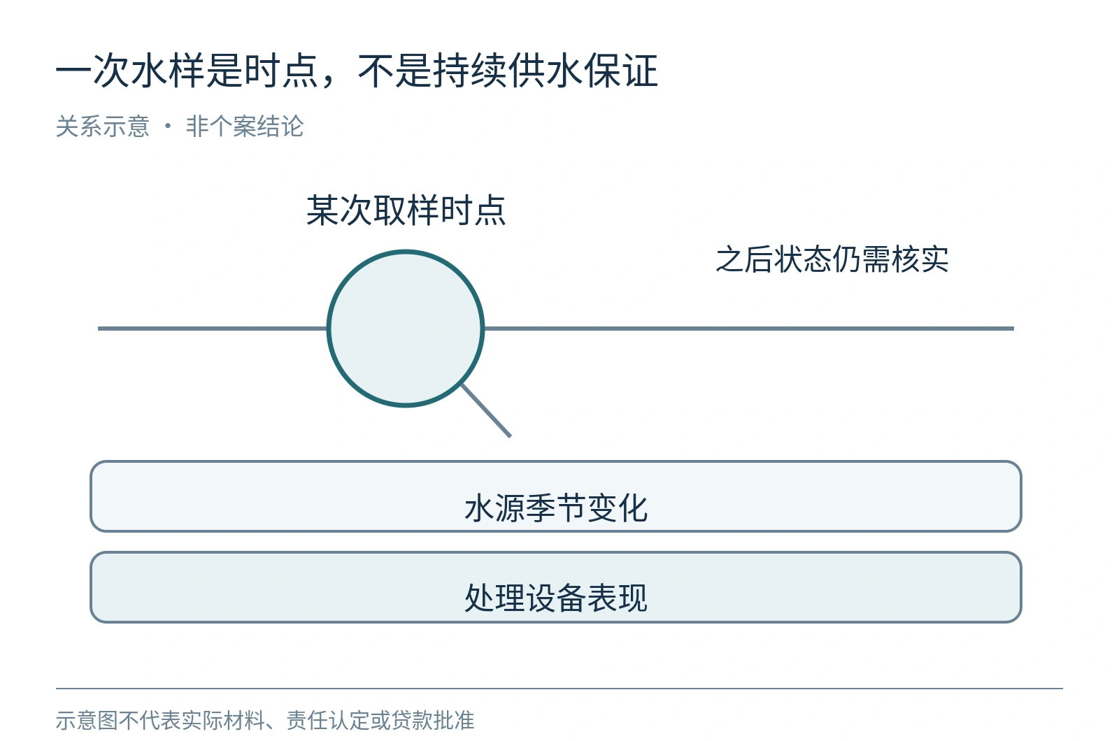私人饮用供水的时点与持续变化示意,单次取样不能覆盖之后水源和处理设备的全部状态。