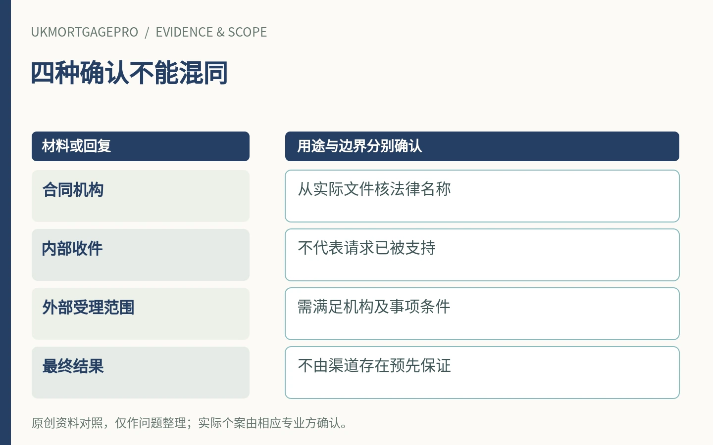 四种确认不能混同：合同机构、内部收件、外部受理范围、最终结果