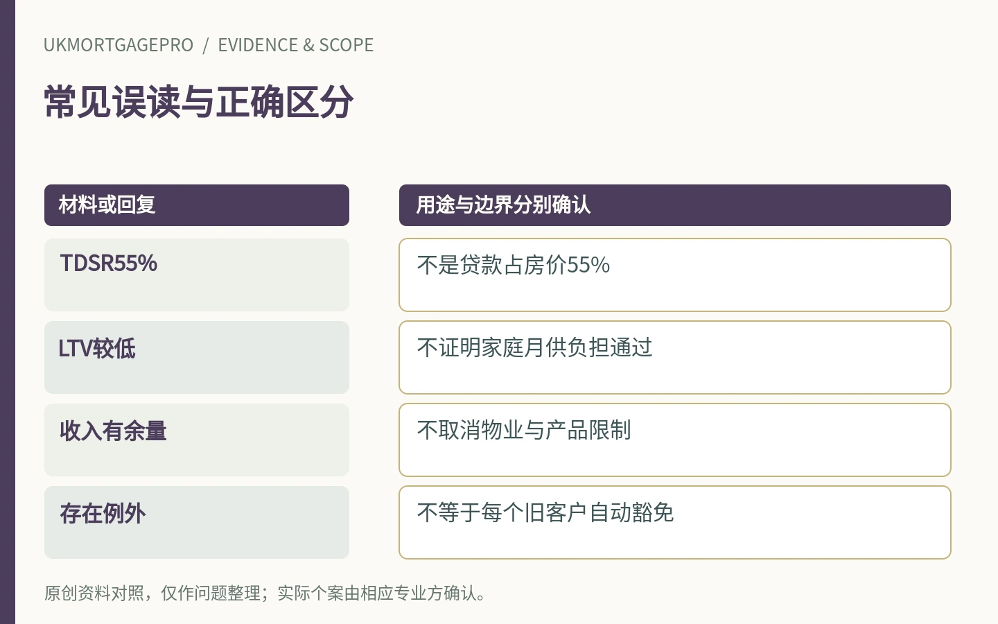 常见误读与正确区分:TDSR55%、LTV较低、收入有余量、存在例外