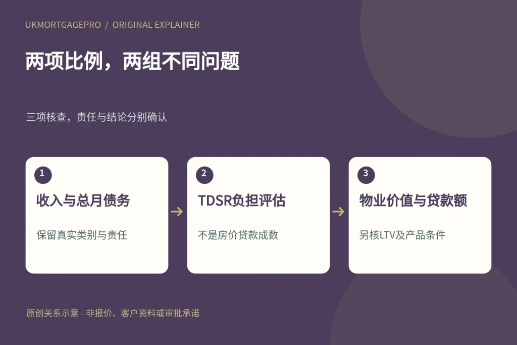 两项比例,两组不同问题:收入与总月债务、TDSR负担评估、物业价值与贷款额