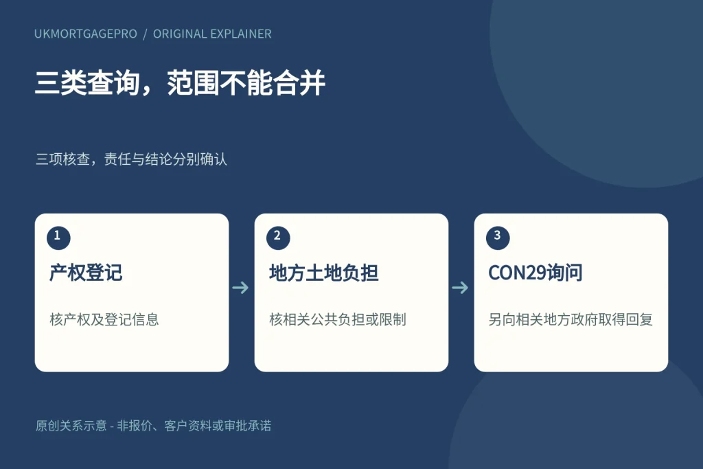 三类查询,范围不能合并:产权登记、地方土地负担、CON29询问