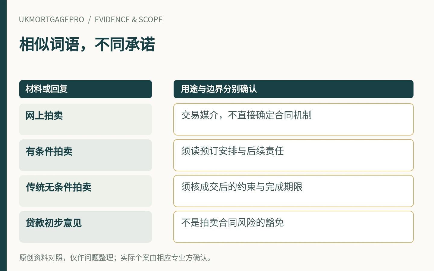 相似词语,不同承诺:网上拍卖、有条件拍卖、传统无条件拍卖、贷款初步意见