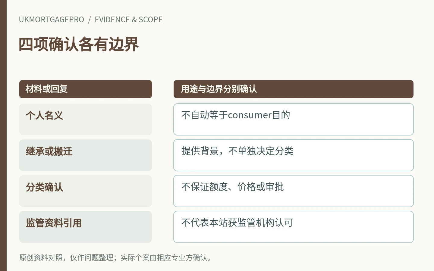 四项确认各有边界:个人名义、继承或搬迁、分类确认、监管资料引用