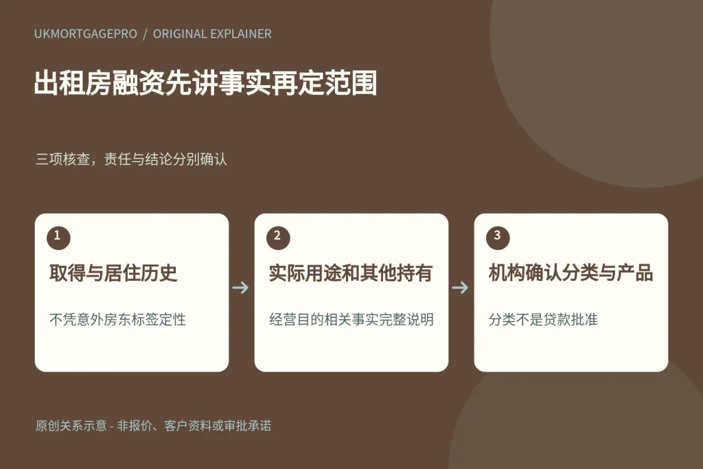 出租房融资先讲事实再定范围:取得与居住历史、实际用途和其他持有、机构确认分类与产品