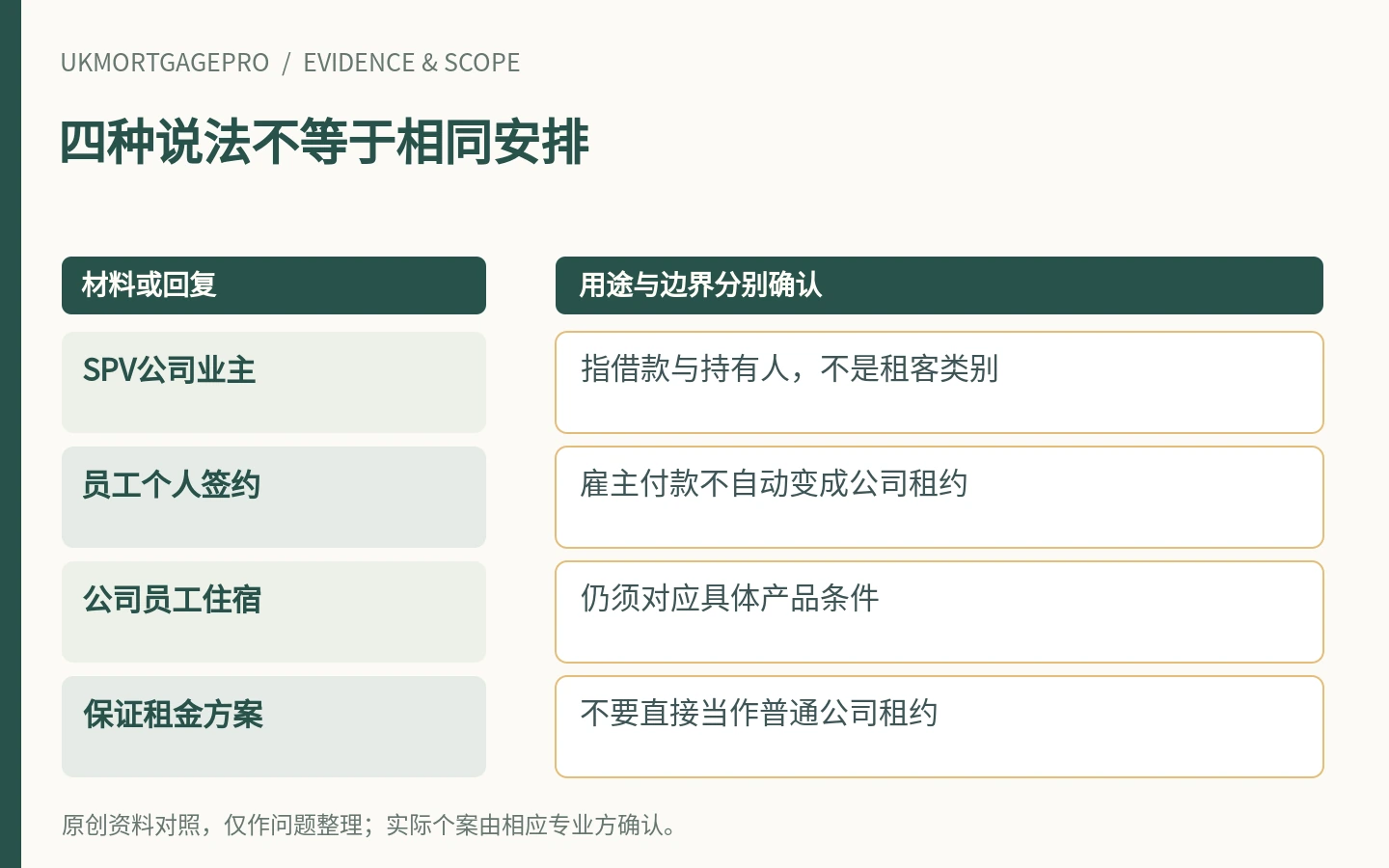 四种说法不等于相同安排:SPV公司业主、员工个人签约、公司员工住宿、保证租金方案