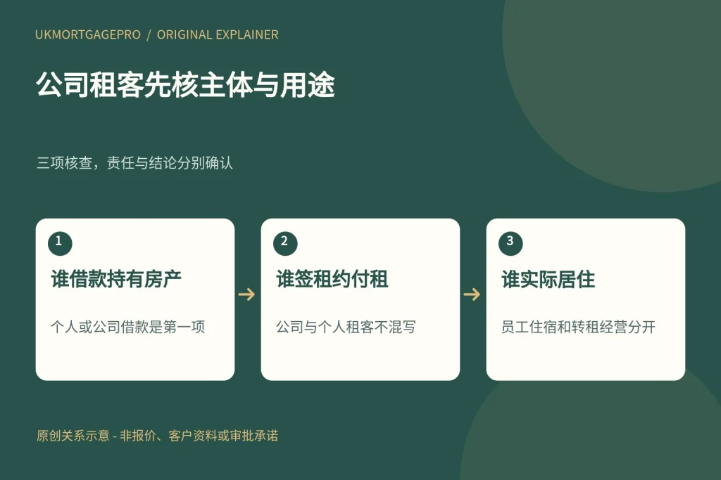 公司租客先核主体与用途:谁借款持有房产、谁签租约付租、谁实际居住